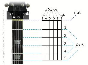 How To Read Different Types Of Guitar Chord Diagrams Guide Guitar Chord Chart Guitar Chords