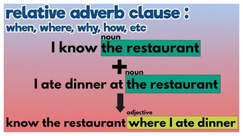 Relative Adverb When Where Why How Whoever Whenever Whosever
