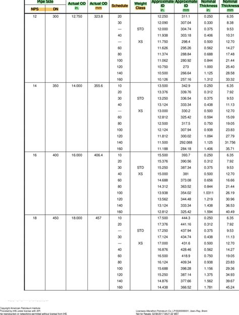 Nominal Pipe Sizes Schedules Weight Classes And Dimensions Of