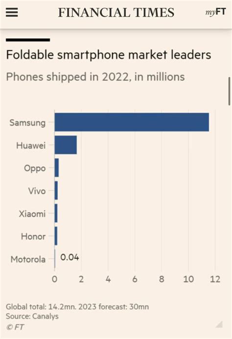 Global Foldable Smartphone Market 2022 Samsung Takes The Cake Dazeinfo