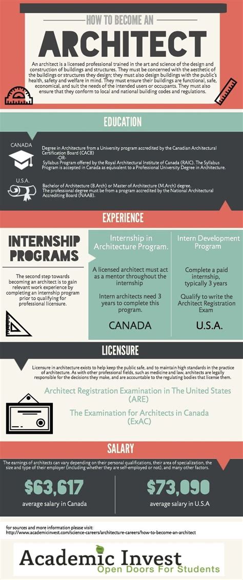 How To Become An Architect Architect Career Path Guide Infograph