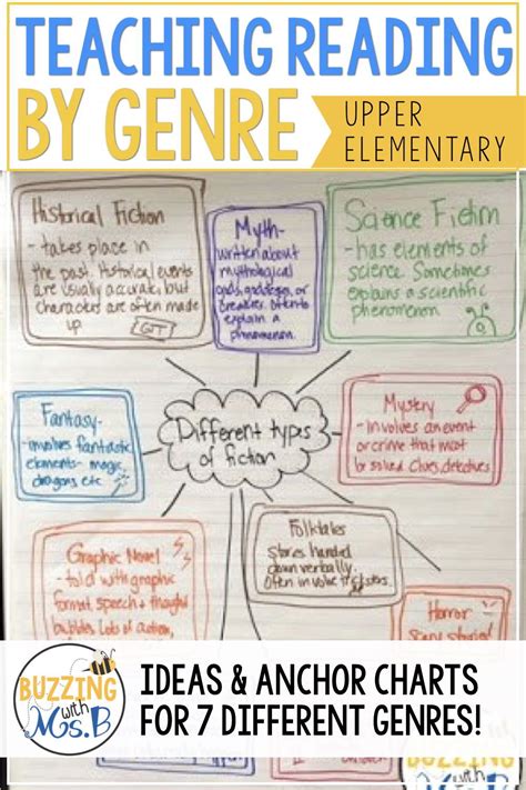 Teach Reading By Genre With Engaging Anchor Charts And Ideas