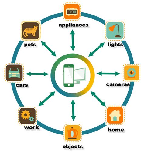 A Beginners Guide To The Internet Of Things Smartthings