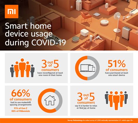 New Xiaomi Survey Explores How Covid 19 Is Driving The New Smart Home