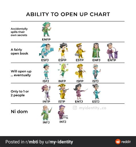 Charts Mbti Charts Personality Chart Infp Personality Reverasite