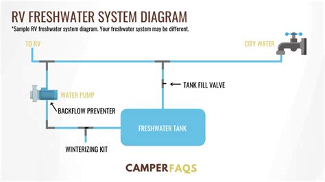 Rv Plumbing System Diagram