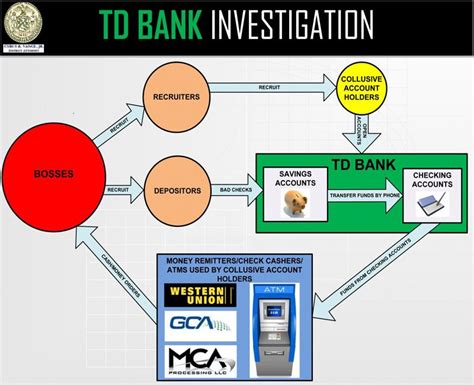 But if you already have a gift card, it is easy to use your gift card. Here's How 94 Alleged Crooks Used A TD Bank Loophole To Score Half A Million Dollars - Business ...
