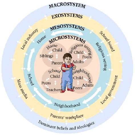 Bronfenbrenners Social Ecological Model Of Development Systemic Perspective Opens Up Multiple
