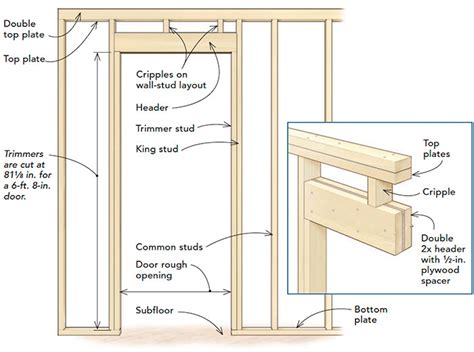 What Is The Rough Opening For Interior Doors
