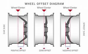 What 39 S Wheel Offset Quick Guide 2020 Wheelsmart Rims