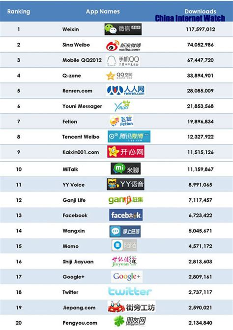 Because indian developers made these apps just to fill the vacuum. Top 20 Downloaded Android SNS Apps in China - China ...