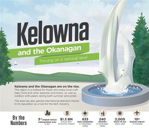 How Does Kelowna And Central Okanagan Stand Up Against Other Regions In