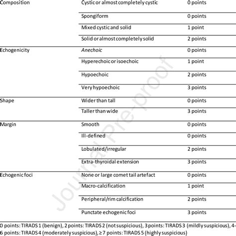 Tirads Categorization Sonographic Features Download Scientific Diagram