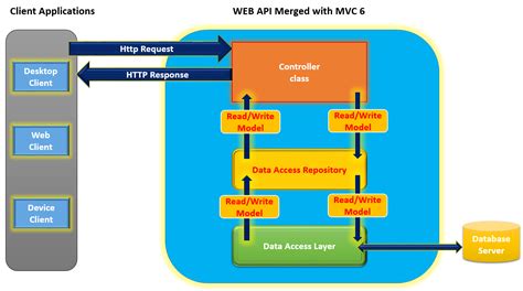Creating ASP NET Web API With MVC 6 DotNetCurry