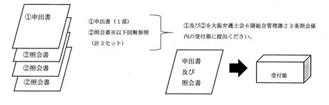 法23条区域とは、 建築基準法23条の規定 により、 木造建造物など で、お隣に燃え広がる延焼（えんしょう）のおそれのある 外壁 について、土塗壁（つちぬりかべ）などの燃え移りにくい不燃材（ 準防火性能を有する構造 ）にしなければならないこといいます。. 23条照会の手続き方法（持参分） 弁護士法人英明法律事務所 ...