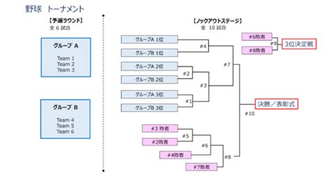 Feb 26, 2020 · 東京オリンピックの野球競技には計6カ国が参加する。各国はグループaとグループbに振り分けられ、オープニングラウンド全6試合が行われる。開催国の日本、日本を除くアジア・オセアニア最上位国の韓国、欧州・アフリカ予選を勝ち抜いた 【野球】東京オリンピック｜日程・会場・ルールや歴史 | Tokyo ...