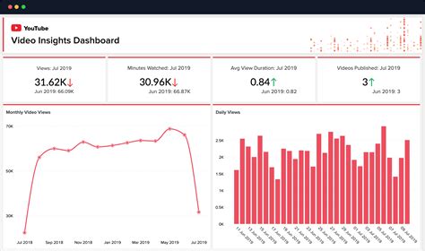 Youtube Analytics Tools And Dashboard Zoho Analytics