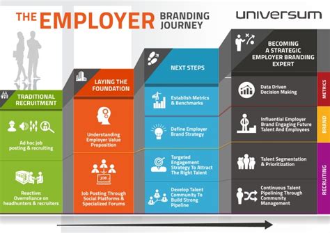 Employer branding actions display and highlight the perks of being employed in a certain. Universum INFOGRAPHIC - Employer Branding Journey