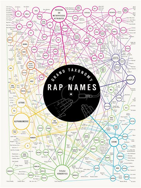 The Grand Taxonomy Of Rap Names Bldgwlf Tech N9ne Information