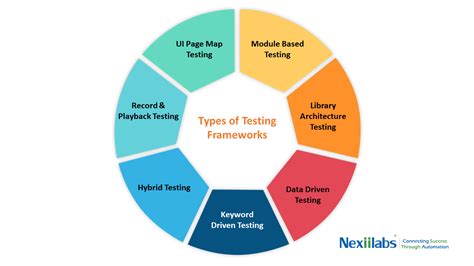 Majority of software testers are mostly aware of functional testing, automation testing, nonfunctional, acceptance or agile testing. CHOOSING THE RIGHT TEST AUTOMATION FRAMEWORK | NexiiLabs Blog