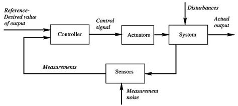 Traditional Feedback System With Sensors Download Scientific Diagram