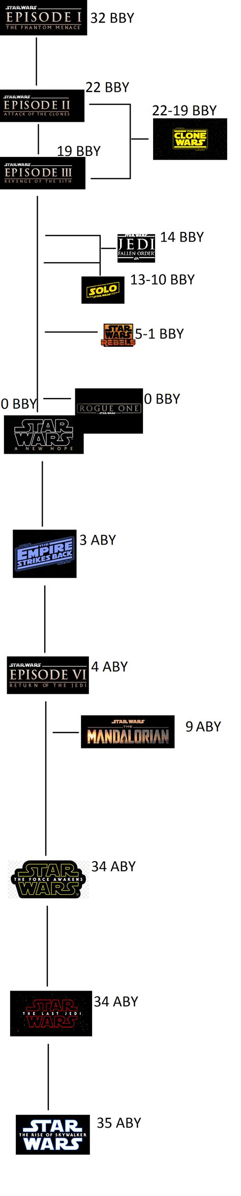 Updated Star Wars Canon Timeline That I Made Fandom