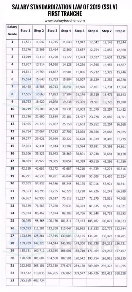 Salary Standardization Law Of 2019 Ssl V Buhay Teacher