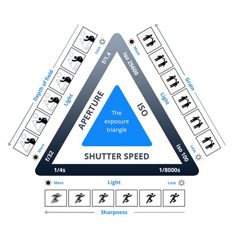 Aperture Shutter Speed And Iso The Exposure Triangle Explained