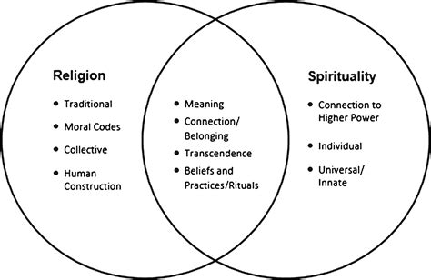Religion And Spirituality The Uniqueness And Divergence Between The