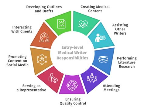 What Does An Entry Level Medical Writer Do Technical Writer Hq