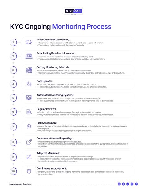 A Guide To Kyc Ongoing Monitoring Kyc Aml Guide