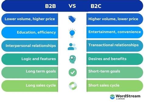 What Is B2b Sales A Comprehensive Guide With Strategies And Tips For