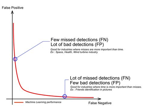 False Positive Rate Sensitivity And Specificity Wikipedia