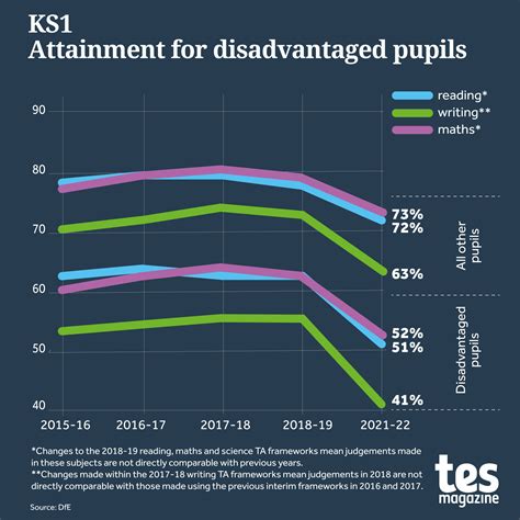 tes on twitter the attainment gap between disadvantaged pupils and