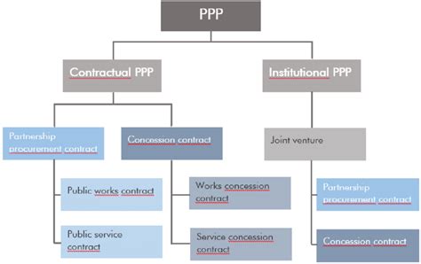 Types Of Public Private Partnerships 7 Download Scientific Diagram