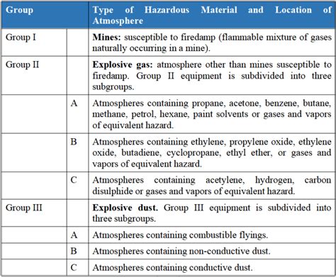 Fundamentals Of Hazardous Area Classification Senconsulting