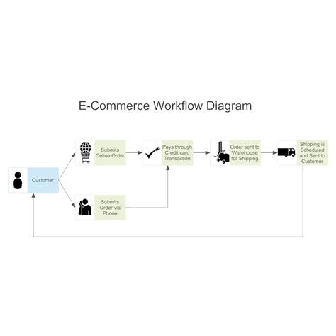 E Commerce Workflow Diagram