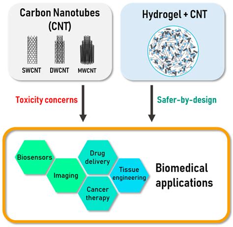 Materials Free Full Text Overview Of Carbon Nanotubes For