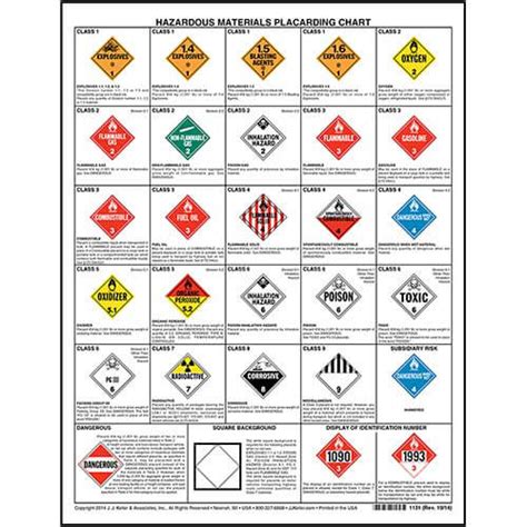 Dot Hazardous Material Chart