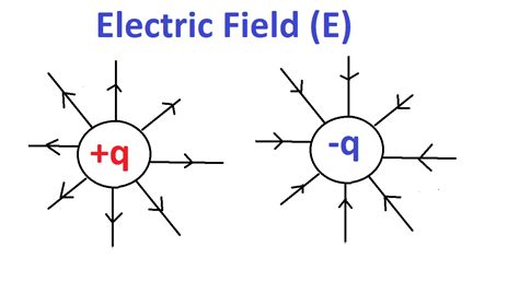 What Is Electric Field Electric Field Intensity Electric Field