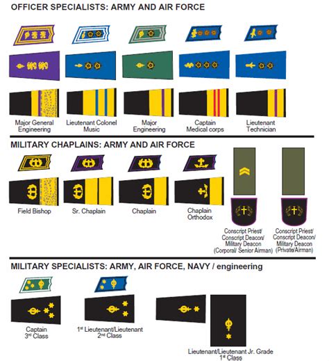 Uniforms And Insignia