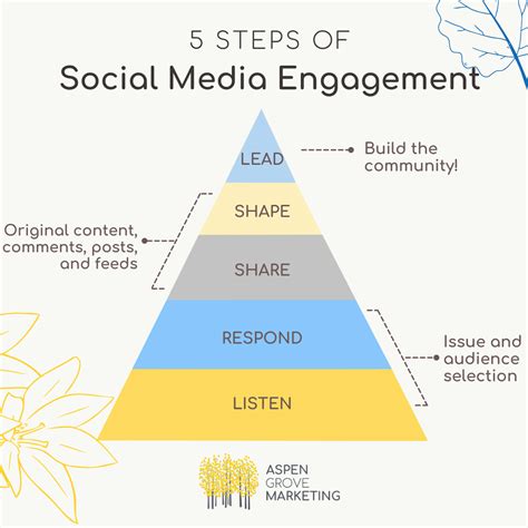5 Steps Of Social Media Engagement In 2022 Social Media Engagement