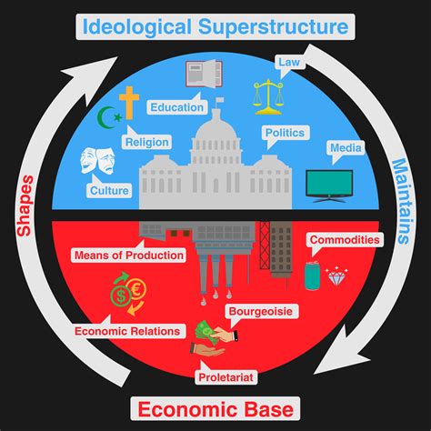 Simple Base Superstructure Infographic Rmarxism