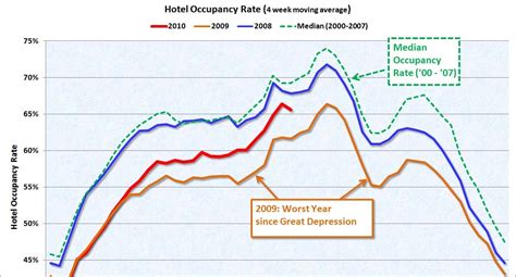 Calculated Risk Hotel Occupancy Rate Increases Compared To Same Week In 2009