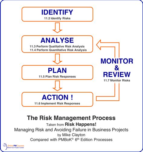 Risk Management Strategies In Project Management Management