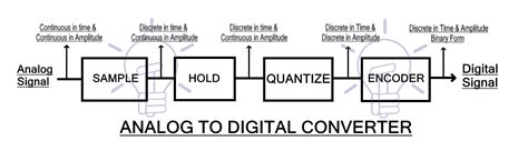 Analog To Digital Converter ADC Block Diagram Factors Applications
