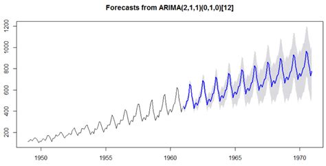 Time Series Forecasting In R Step By Step Guide With Examples Updated