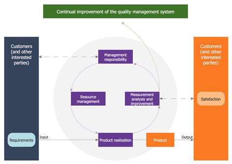 Quality Management System Process Diagramflowchart Qms Information