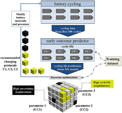 Closed Loop Optimization Structure Of Ai For Battery Materials Luo Et