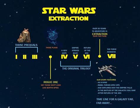 Timeline Of Our Star Wars Fan Film Extraction Theforgestudios